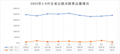 2025年1-9月份全省公水运输平稳运转